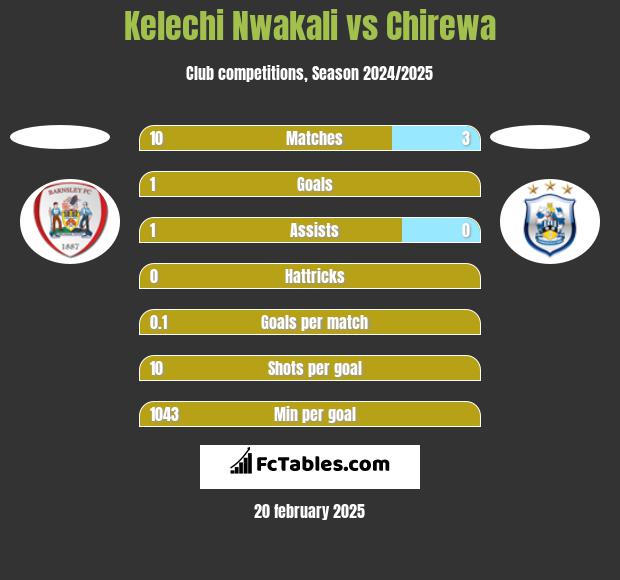 Kelechi Nwakali vs Chirewa h2h player stats