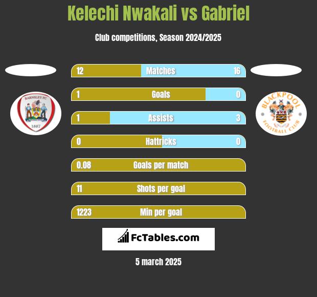 Kelechi Nwakali vs Gabriel h2h player stats