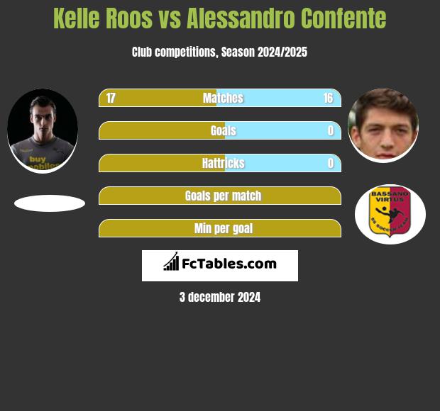 Kelle Roos vs Alessandro Confente h2h player stats