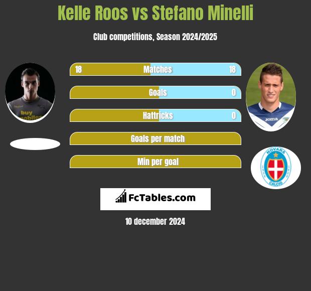 Kelle Roos vs Stefano Minelli h2h player stats