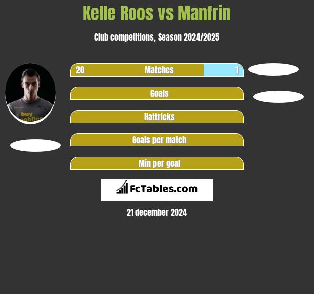 Kelle Roos vs Manfrin h2h player stats