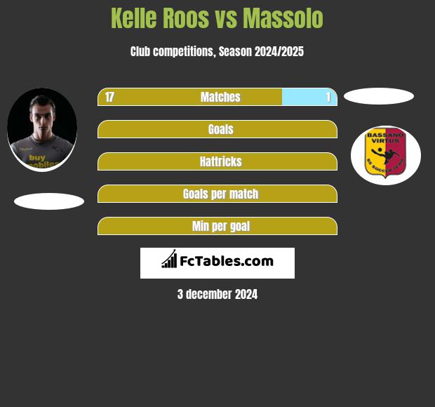 Kelle Roos vs Massolo h2h player stats