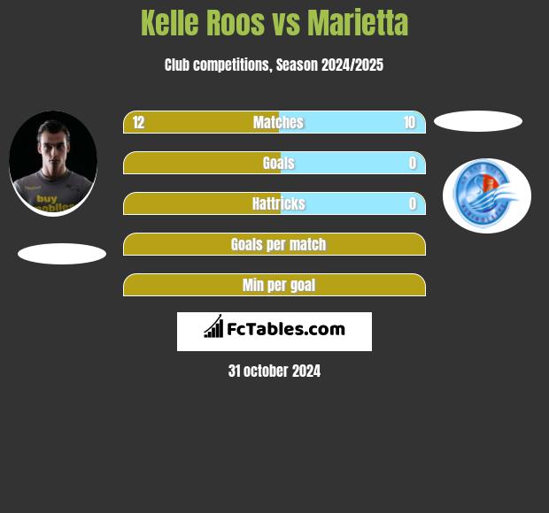 Kelle Roos vs Marietta h2h player stats