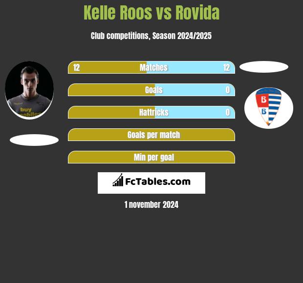 Kelle Roos vs Rovida h2h player stats