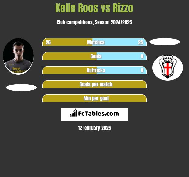 Kelle Roos vs Rizzo h2h player stats