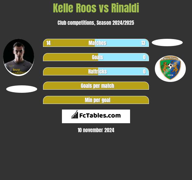 Kelle Roos vs Rinaldi h2h player stats