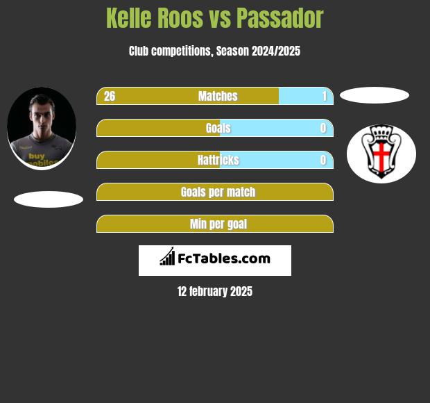 Kelle Roos vs Passador h2h player stats