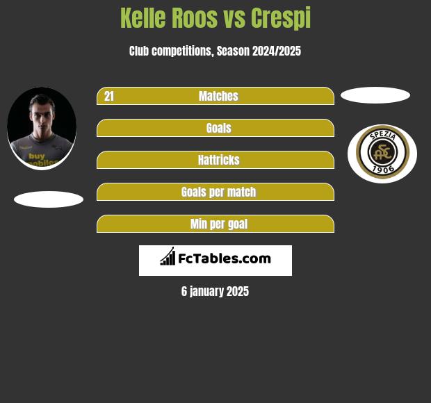 Kelle Roos vs Crespi h2h player stats