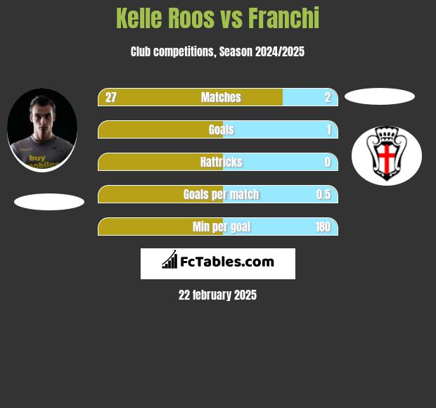 Kelle Roos vs Franchi h2h player stats