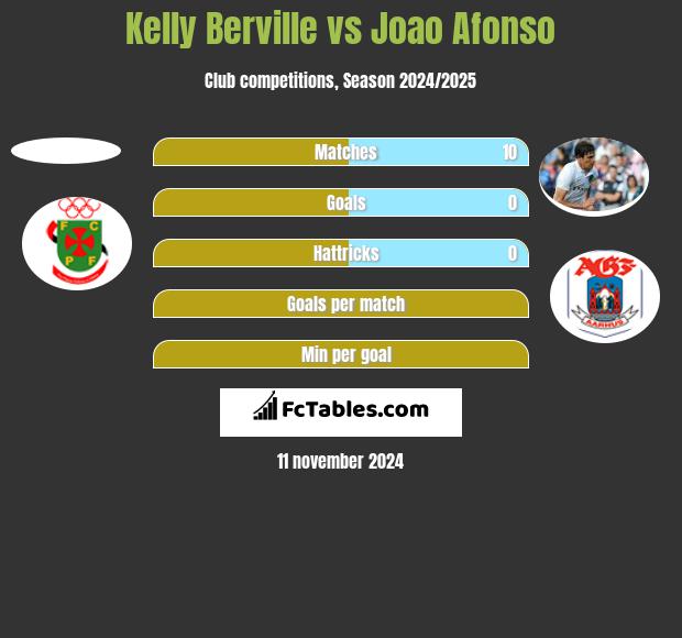 Kelly Berville vs Joao Afonso h2h player stats