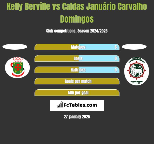 Kelly Berville vs Caldas Januário Carvalho Domingos h2h player stats