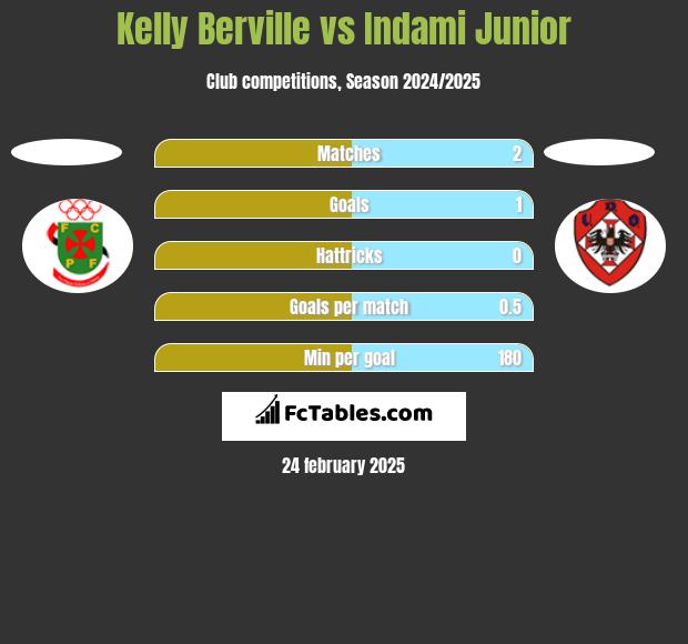 Kelly Berville vs Indami Junior h2h player stats