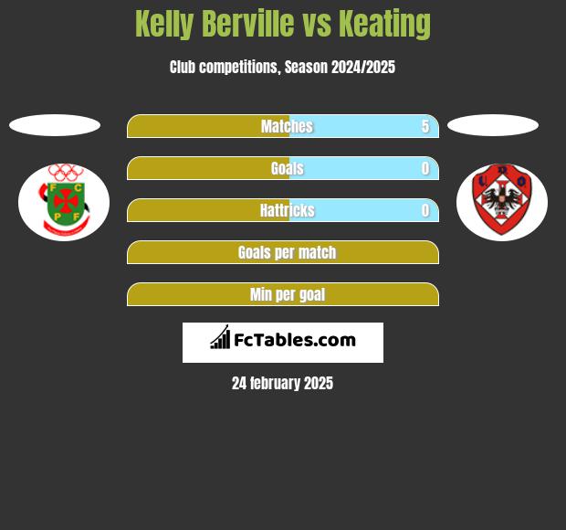 Kelly Berville vs Keating h2h player stats