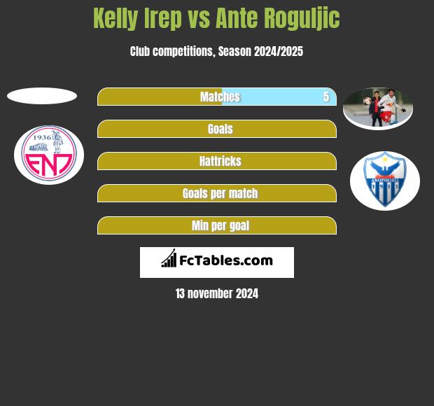 Kelly Irep vs Ante Roguljic h2h player stats