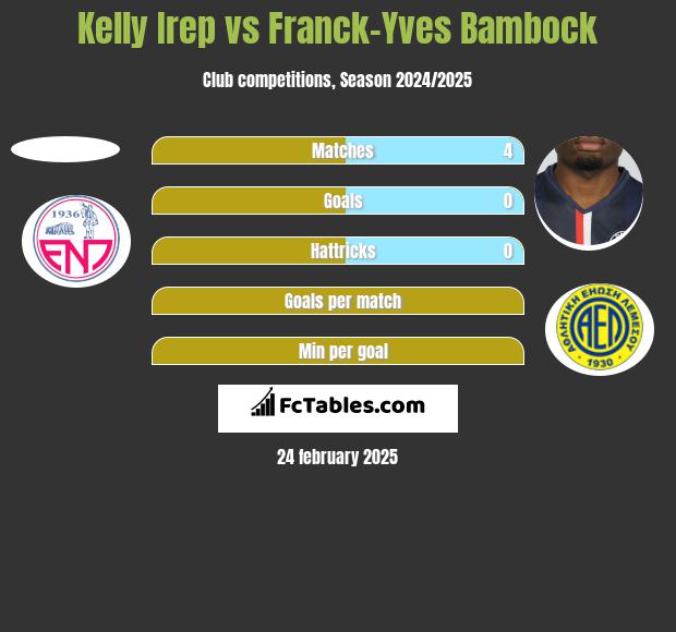 Kelly Irep vs Franck-Yves Bambock h2h player stats