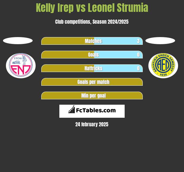 Kelly Irep vs Leonel Strumia h2h player stats