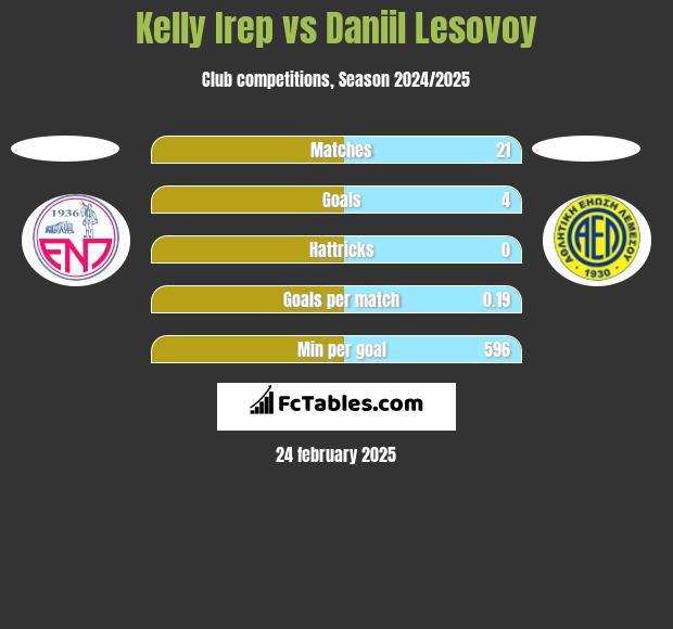 Kelly Irep vs Daniil Lesovoy h2h player stats