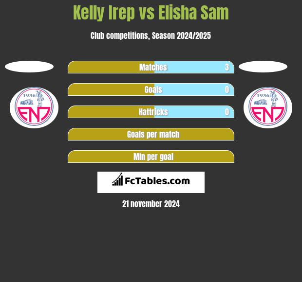 Kelly Irep vs Elisha Sam h2h player stats