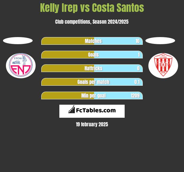 Kelly Irep vs Costa Santos h2h player stats