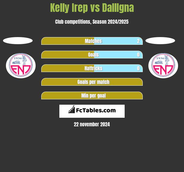 Kelly Irep vs DallIgna h2h player stats