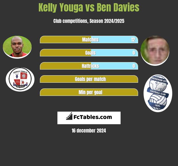 Kelly Youga vs Ben Davies h2h player stats