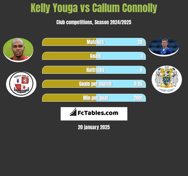 Kelly Youga vs Callum Connolly h2h player stats