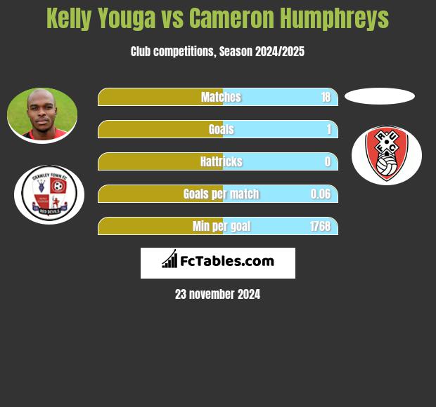 Kelly Youga vs Cameron Humphreys h2h player stats