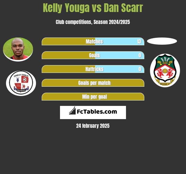 Kelly Youga vs Dan Scarr h2h player stats