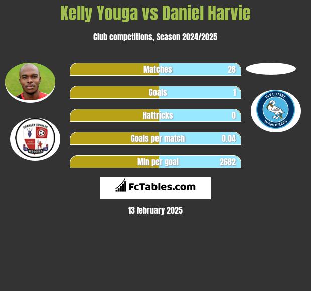 Kelly Youga vs Daniel Harvie h2h player stats