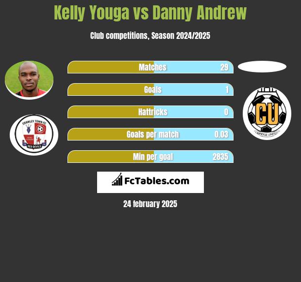 Kelly Youga vs Danny Andrew h2h player stats