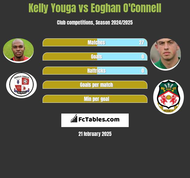 Kelly Youga vs Eoghan O'Connell h2h player stats