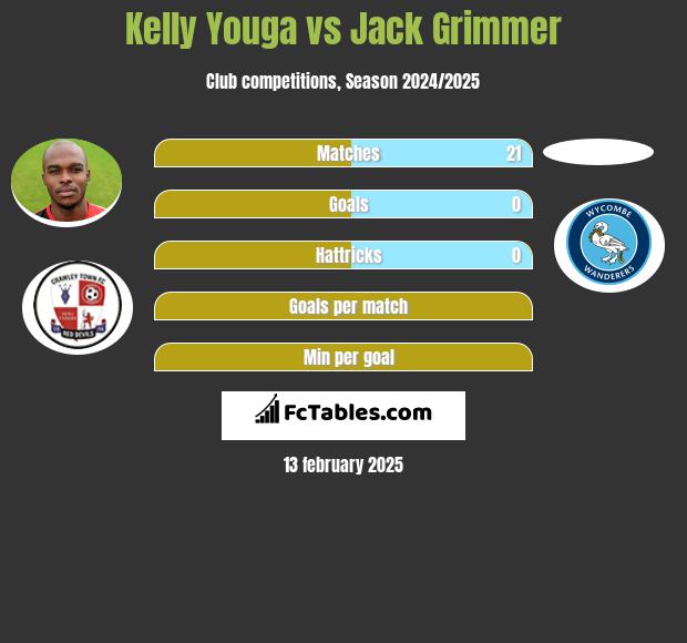 Kelly Youga vs Jack Grimmer h2h player stats