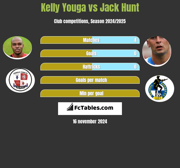 Kelly Youga vs Jack Hunt h2h player stats