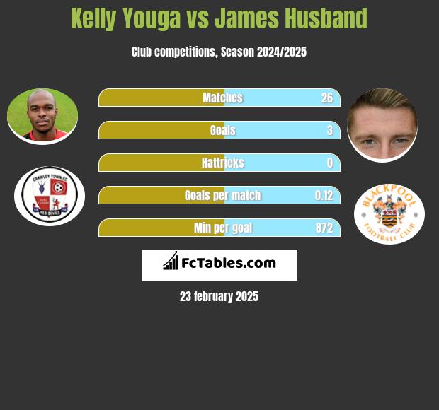 Kelly Youga vs James Husband h2h player stats