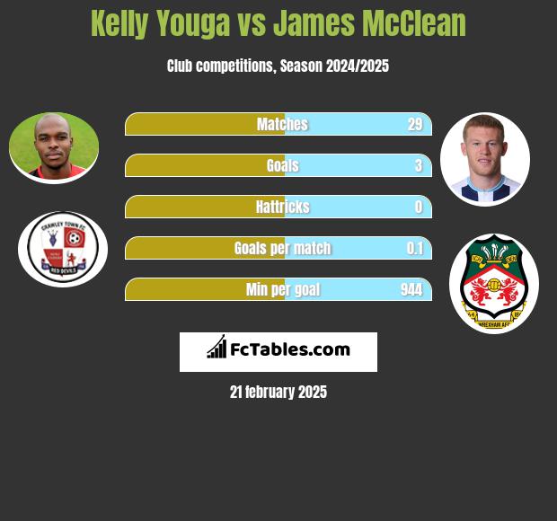 Kelly Youga vs James McClean h2h player stats