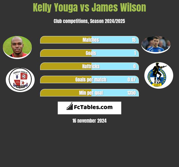 Kelly Youga vs James Wilson h2h player stats