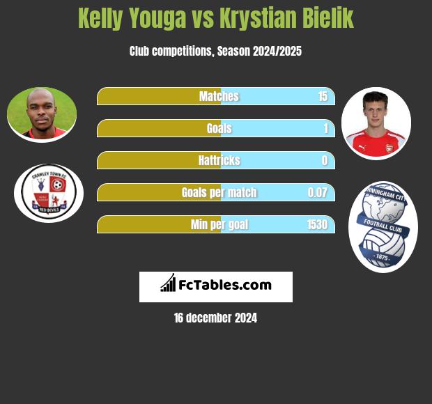 Kelly Youga vs Krystian Bielik h2h player stats