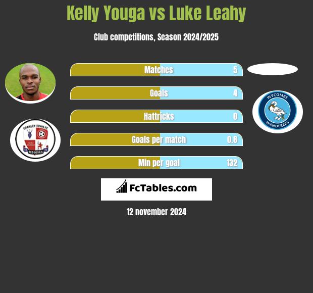 Kelly Youga vs Luke Leahy h2h player stats