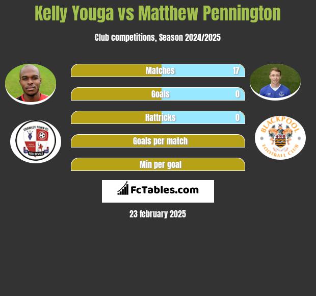 Kelly Youga vs Matthew Pennington h2h player stats