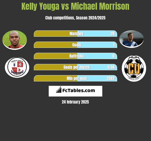 Kelly Youga vs Michael Morrison h2h player stats