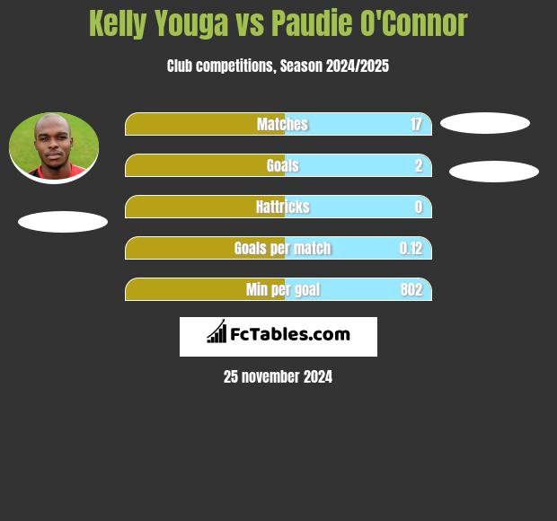 Kelly Youga vs Paudie O'Connor h2h player stats