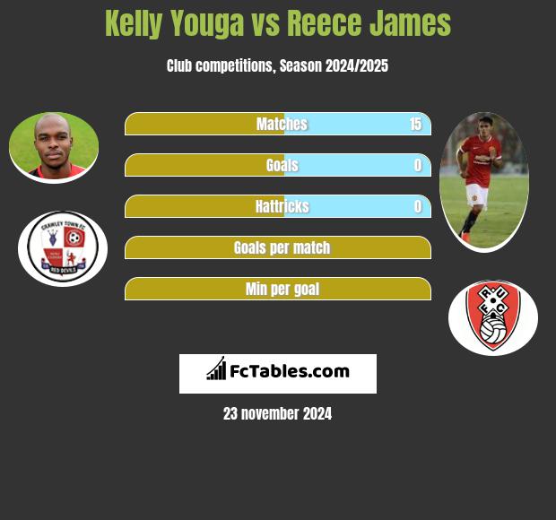 Kelly Youga vs Reece James h2h player stats