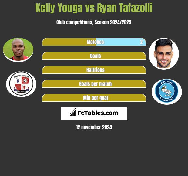 Kelly Youga vs Ryan Tafazolli h2h player stats