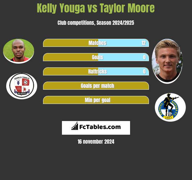 Kelly Youga vs Taylor Moore h2h player stats