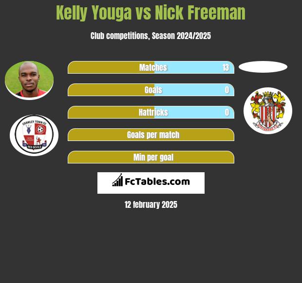 Kelly Youga vs Nick Freeman h2h player stats