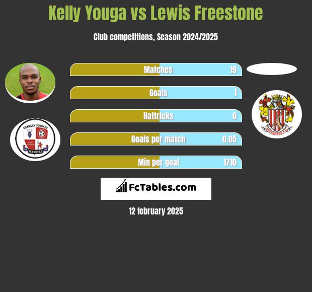 Kelly Youga vs Lewis Freestone h2h player stats