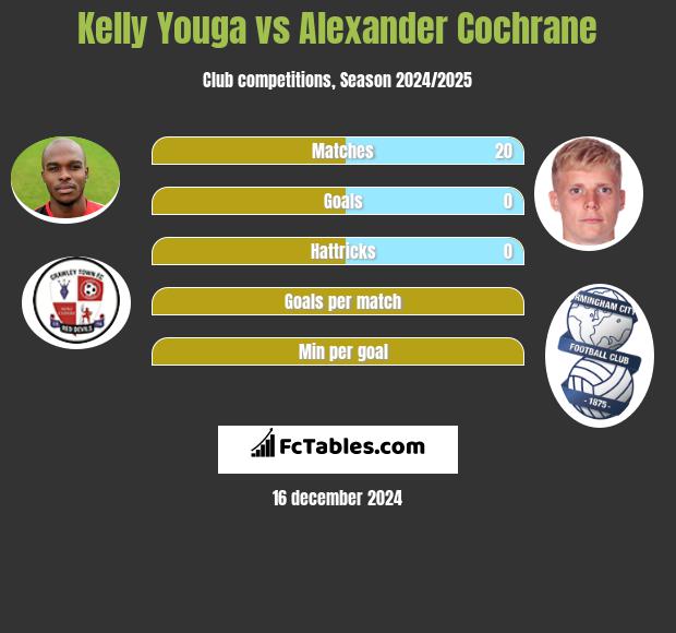 Kelly Youga vs Alexander Cochrane h2h player stats