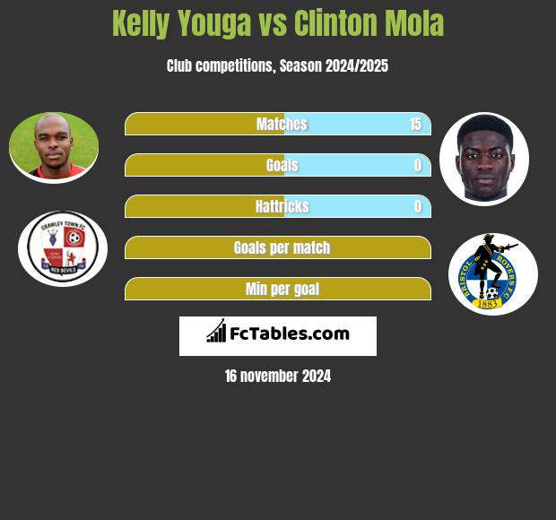 Kelly Youga vs Clinton Mola h2h player stats