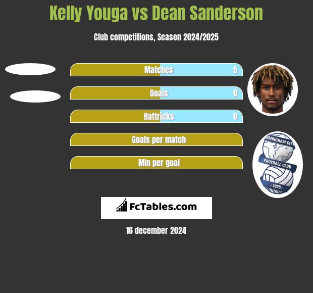 Kelly Youga vs Dean Sanderson h2h player stats