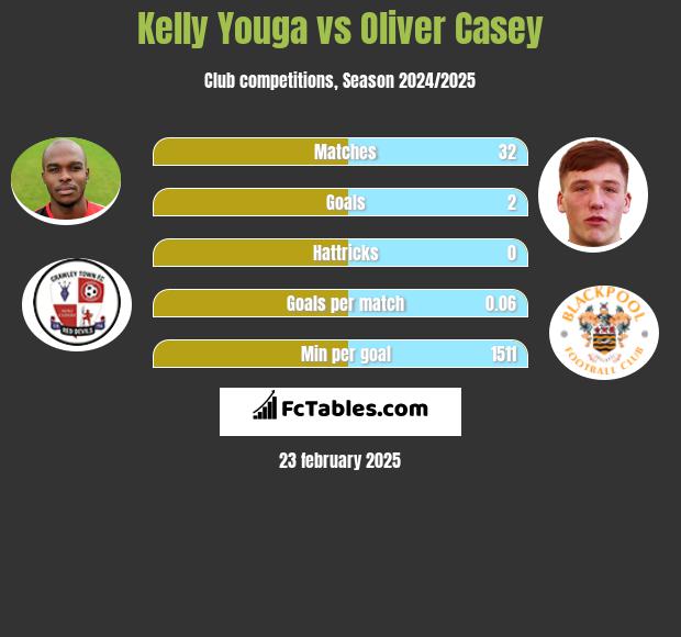 Kelly Youga vs Oliver Casey h2h player stats